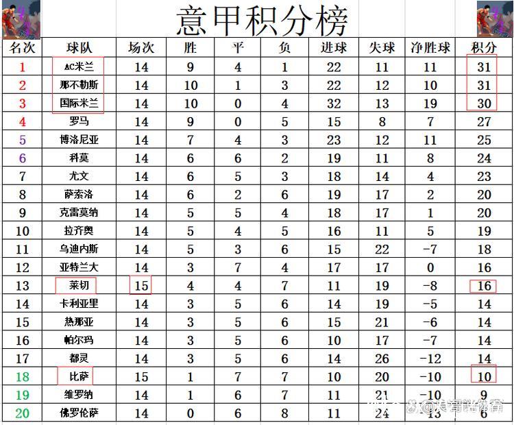 意甲最新积分战报 莱切赢保级大战 AC米兰那不勒斯国米争榜首 意甲最新积分战报 莱切赢保级大战 AC米兰那不勒斯国米争榜首