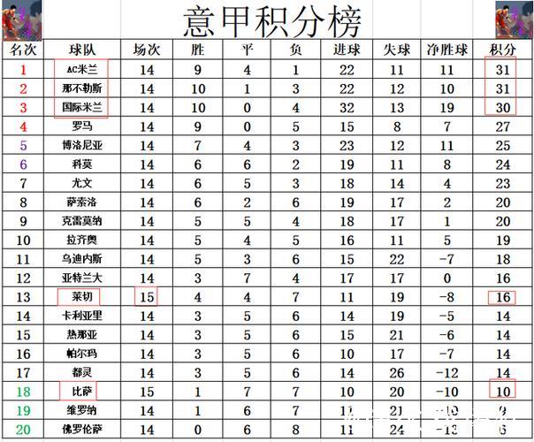 意甲最新积分战报 莱切赢保级大战 AC米兰那不勒斯国米争榜首 意甲最新积分战报 莱切赢保级大战 AC米兰那不勒斯国米争榜首